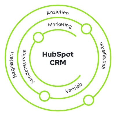 HubSpot CRM Ebenen HubSpot CRM Ebenen